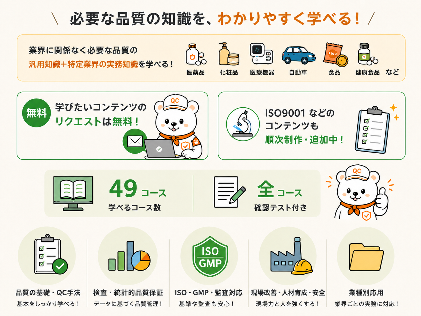 学べるコンテンツの全体像。医薬品・化粧品・医療機器・自動車・食品・健康食品など業界別の実務知識に加え、業界を問わない品質の汎用知識を学べます。学びたいコンテンツのリクエストは無料。ISO9001などのコンテンツも順次制作・追加中。全49コース・全コース確認テスト付き。品質の基礎/QC手法、検査・統計的品質保証、ISO・GMP・監査対応、現場改善・人材育成・安全、業種別応用。