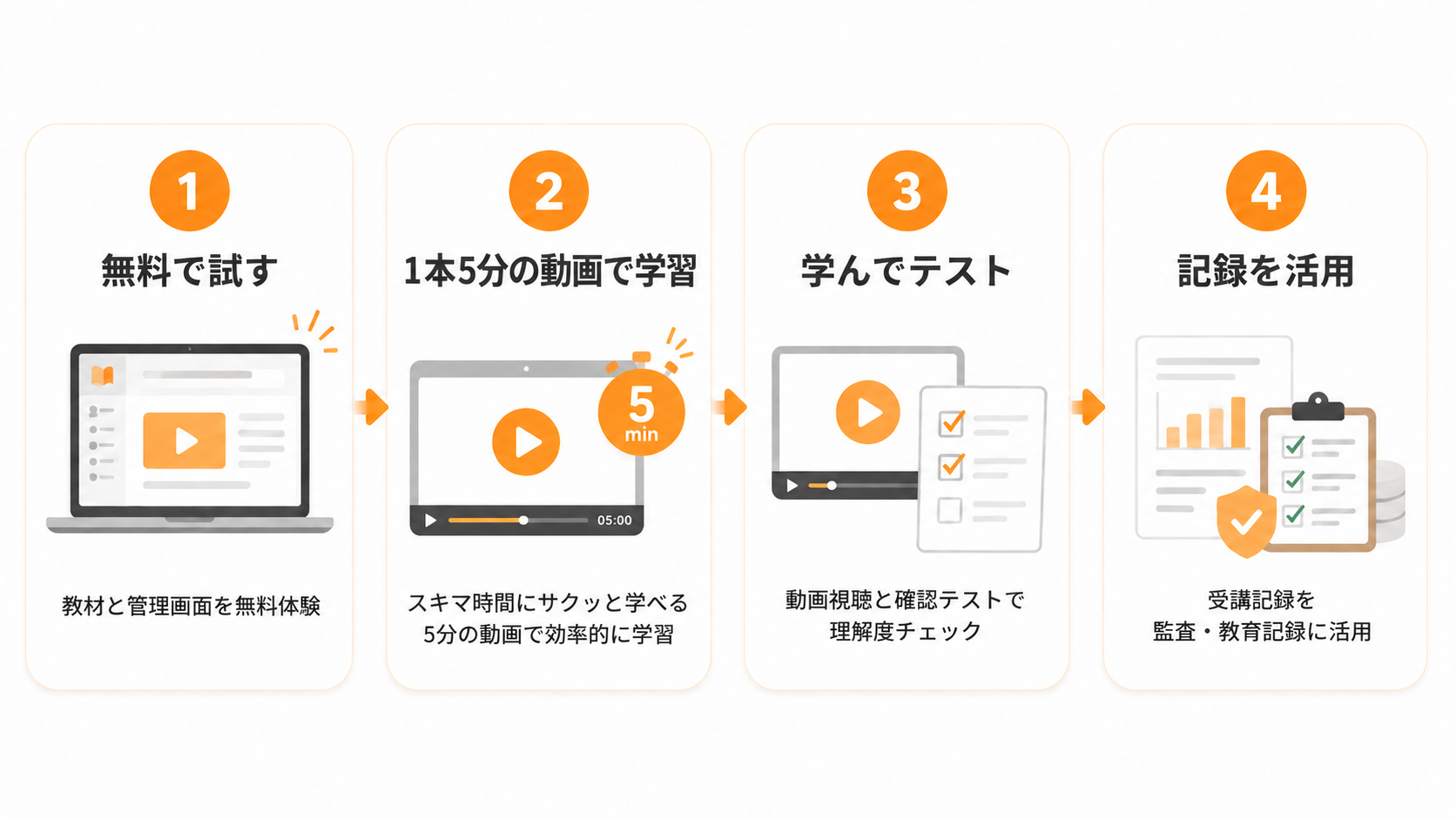 導入の4ステップ：①無料で試す（教材と管理画面を無料体験） ②1本5分の動画で学習（スキマ時間に効率的に） ③学んでテスト（動画視聴と確認テストで理解度チェック） ④記録を活用（受講記録を監査・教育記録に活用）