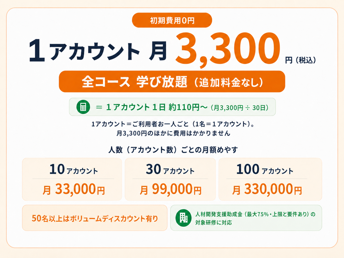 料金：初期費用0円。1アカウント月3,300円（税込）で全コース学び放題（追加料金なし）。1日約110円〜（月3,300円÷30日）。1アカウント＝登録メールアドレス単位、月3,300円のほかに費用なし。10アカウント月33,000円／30アカウント月99,000円／100アカウント月330,000円（どの規模でも1アカウント月3,300円の一律料金）。50名以上はボリュームディスカウント。人材開発支援助成金（中小の経費助成60%等・企業規模/訓練内容/要件で変動）の対象研修に対応。